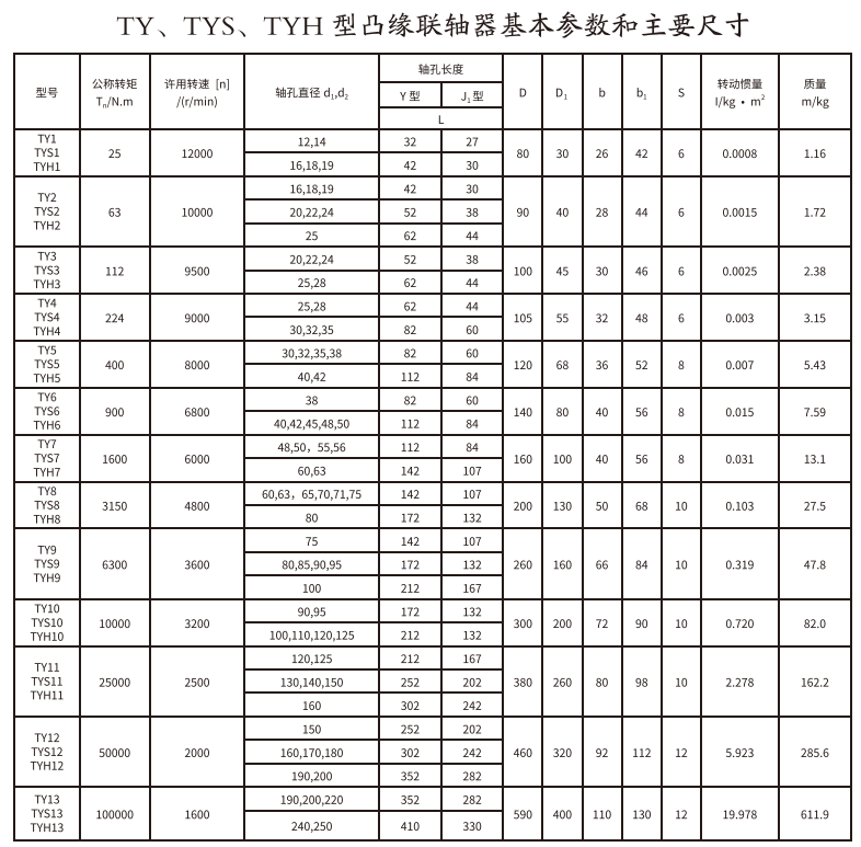 TY、TYS、TYH型凸緣聯軸器